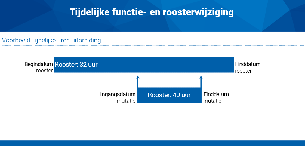 Hrm_Tijdelijke functie- en roosterwijziging (voorbeeld tijdelijke uren uitbreiding)