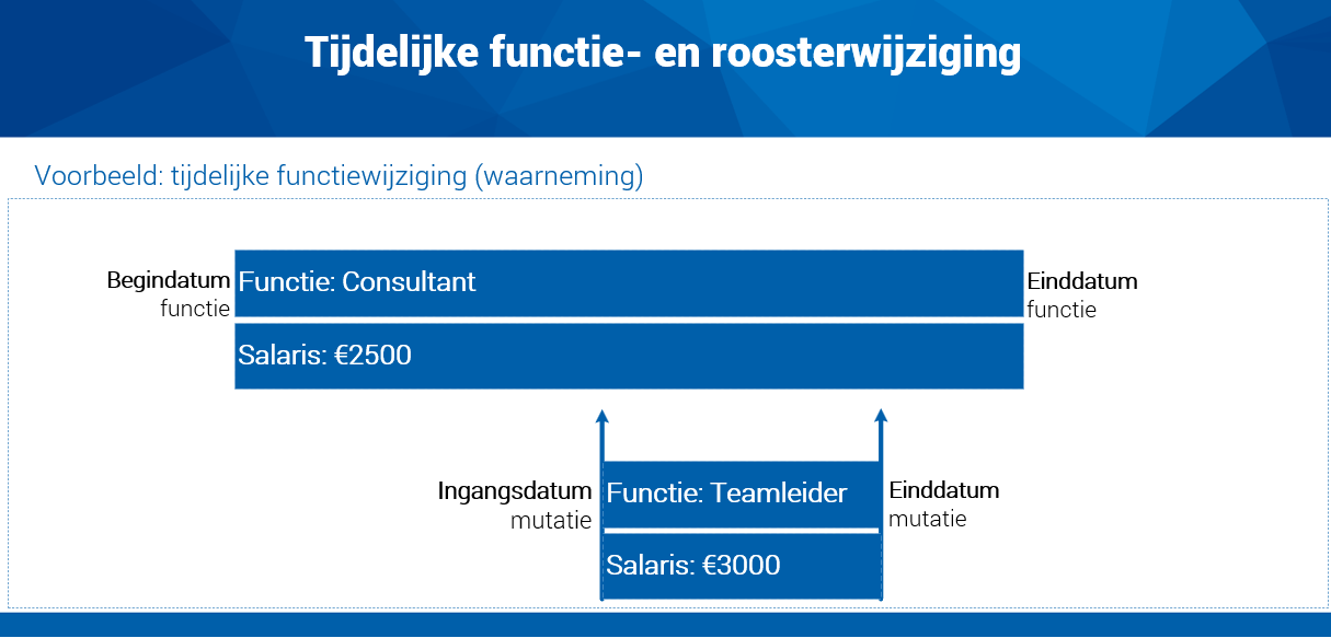 Hrm_Tijdelijke functie- en roosterwijziging (voorbeeld tijdelijke functie wijziging waarneming )