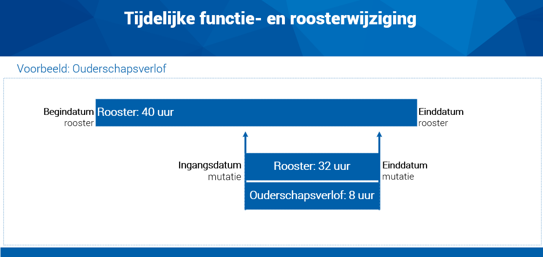 Hrm_Tijdelijke functie- en roosterwijziging (voorbeeld ouderschapsverlof)