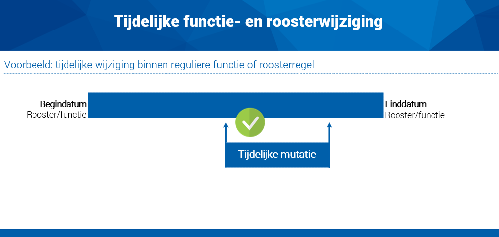 Hrm_Tijdelijke functie- en roosterwijziging (voorbeeld tijdelijke wijziging binnen reguliere regel)