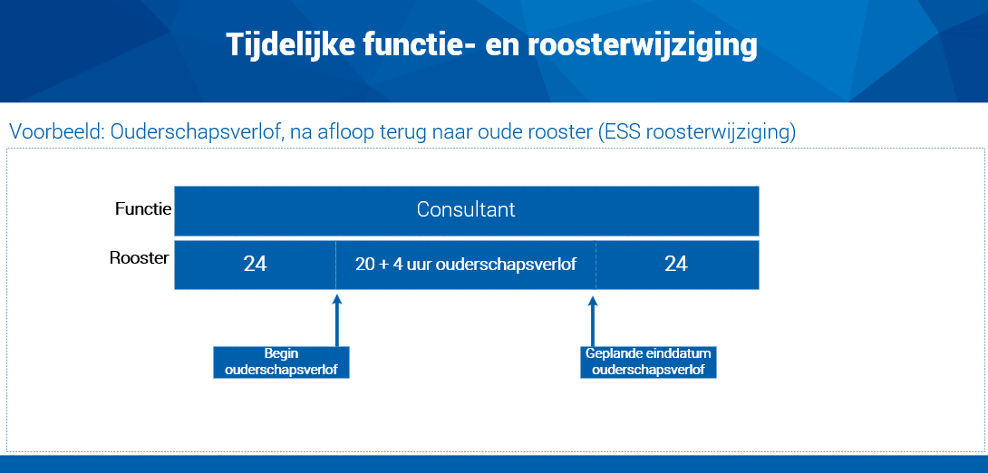 Hrm_Tijdelijke functie- en roosterwijziging (ouderschapsverlof, na afloop terug naar oude rooster