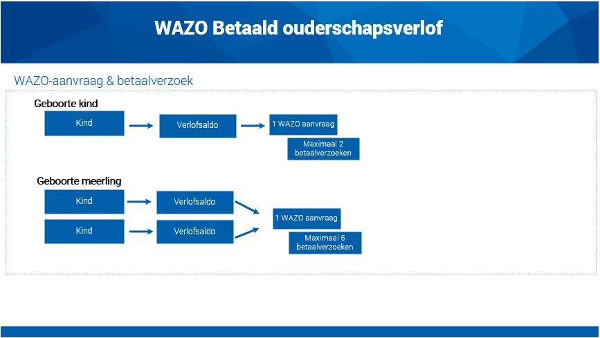 Hrm_Digitale aanlevering WAZO betaald ouderschapsverlof1