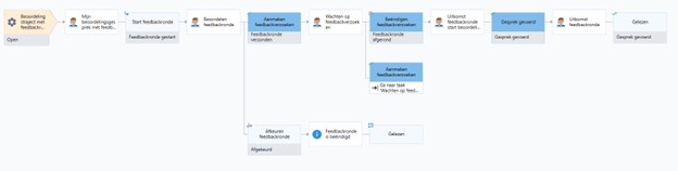 Beoordelingstraject met feedbackronde (Profit)