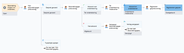 Beoordelingstraject incl. ondertekening