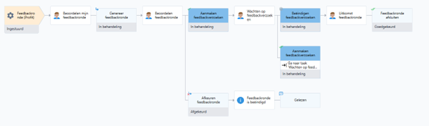 Feedbackronde