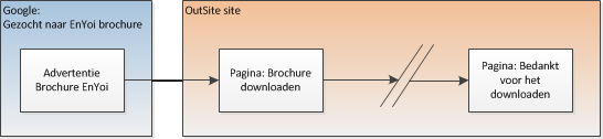 2G_Adwords rendementsmetingen