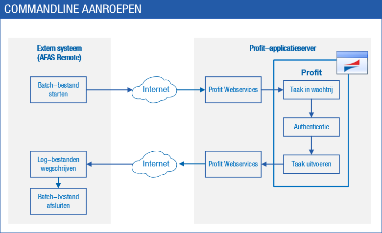 App_AFAS Remote commandline uitvoeren (Beschr)