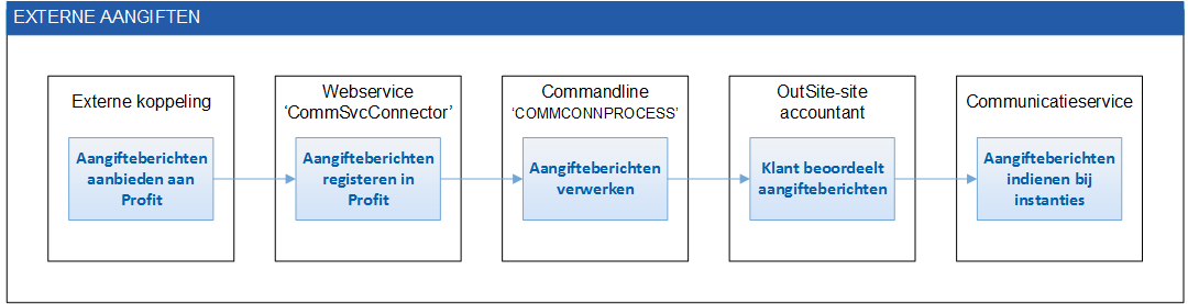App_Ext Aangifte vanuit extern pakket inrichten (Beschr)