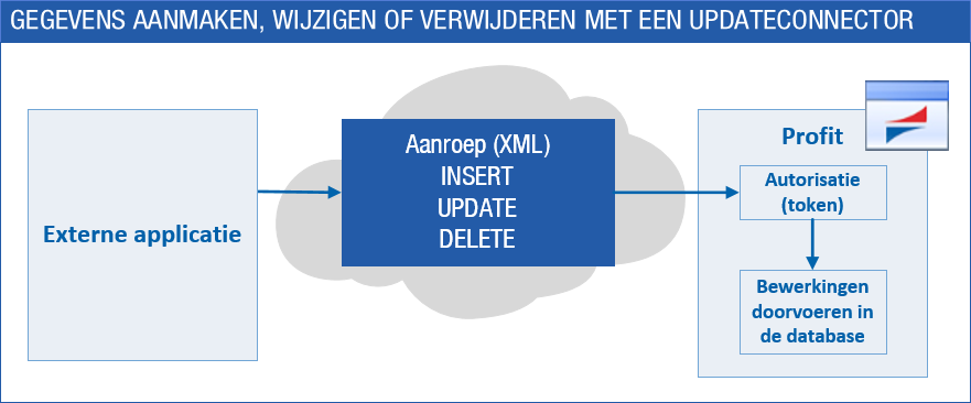 App_Conn UpdateConnector (Beschr)