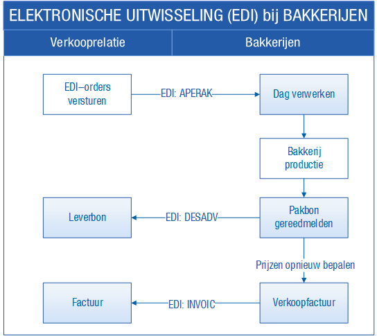 BK_Elektronische uitwisseling (EDI) (10)