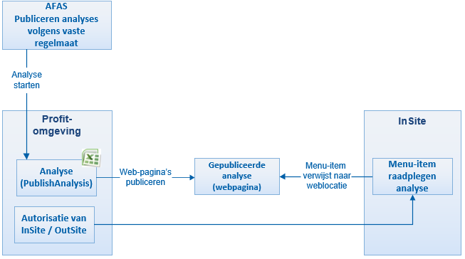 App_Cockpit publiceren op InSite (AFAS Online) (Beschr)