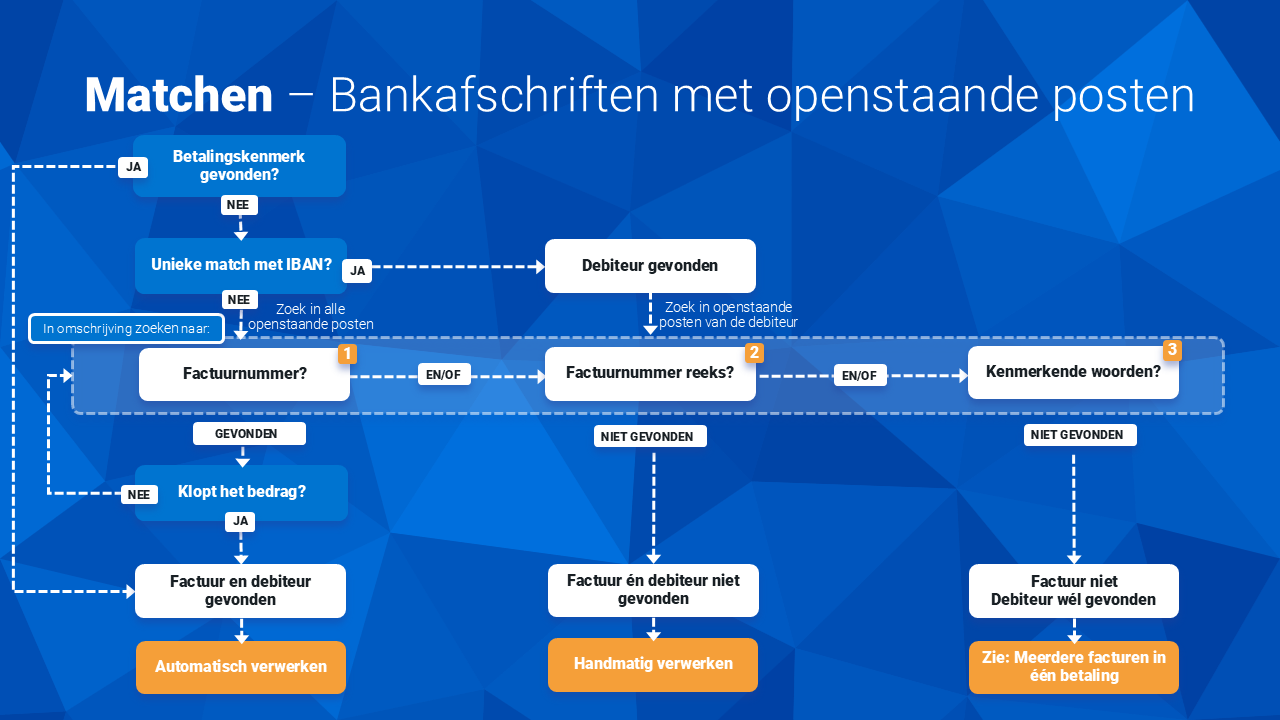 Fin_Bankafschrift matchen met openstaande post (deb)