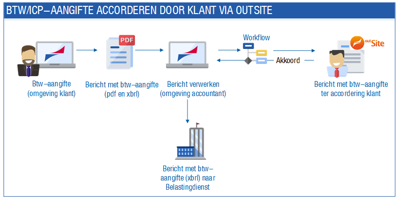 Fin_Btw/icp-aangifte accorderen via OutSite (10)
