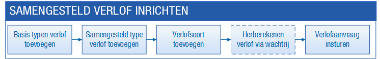 Hrm_Samengesteld verlof inrichten (10)