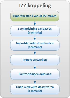 Hrm_IZZ koppeling (10)