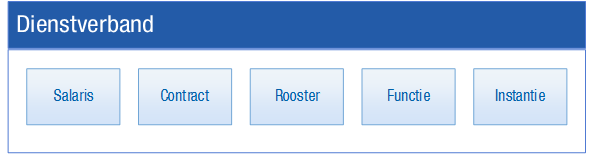 Hrm_Dienstverbanden medewerker (SCORFI)