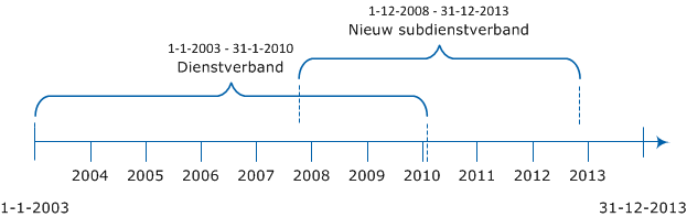 Hrm_Nieuw subdienstverband toevoegen