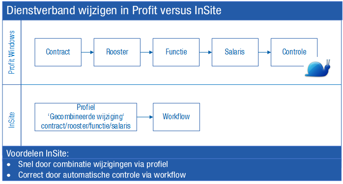 Ins_Gecombineerde wijziging salaris, contract, rooster en functie in InSite (05)