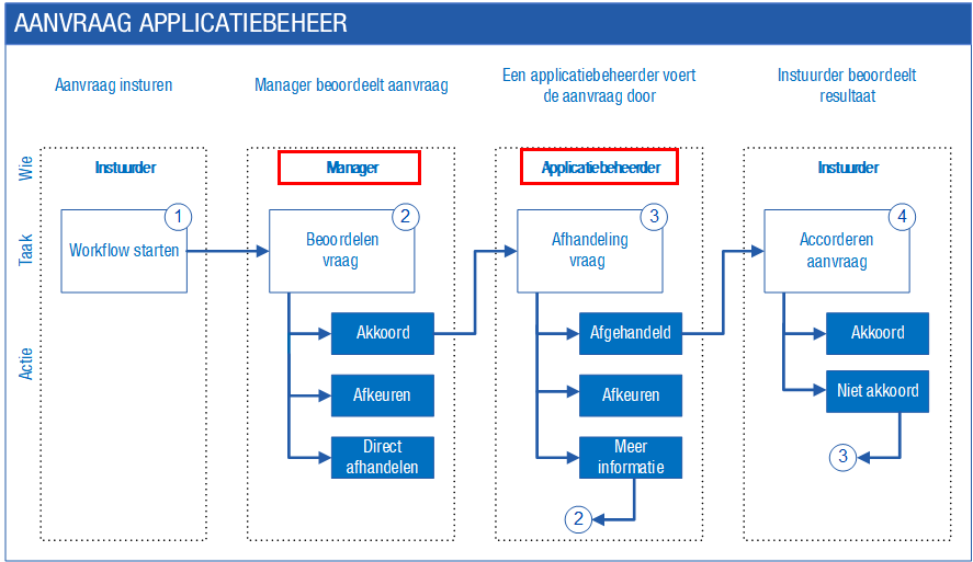 Ins_Case Workflow aanmaken (10)