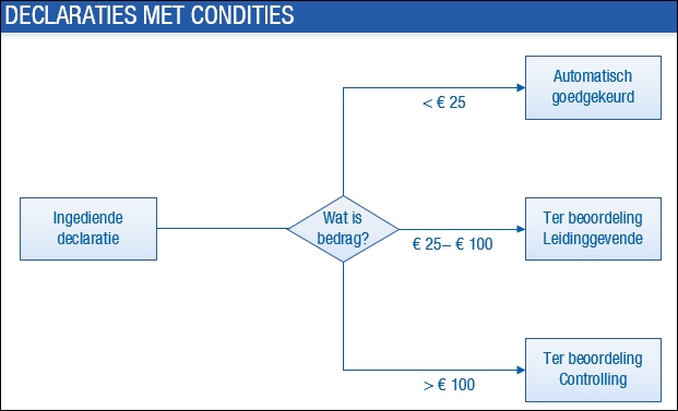 Ins_Workflow met condities (10)