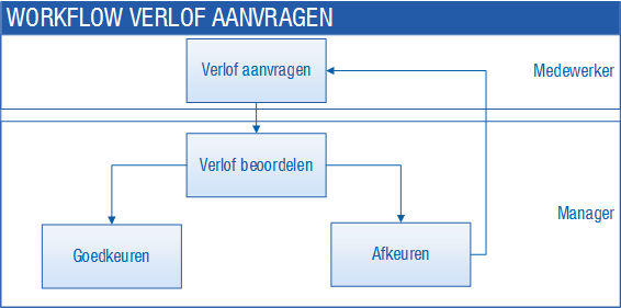 Ins_Voorbeeld van een workflow