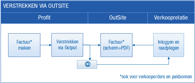 Sales_Factuur verstrekken via OutSite