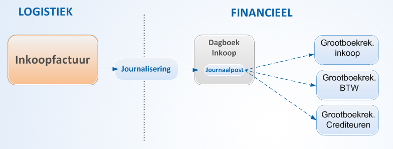 Log_Inkoopfacturen journaliserenAA