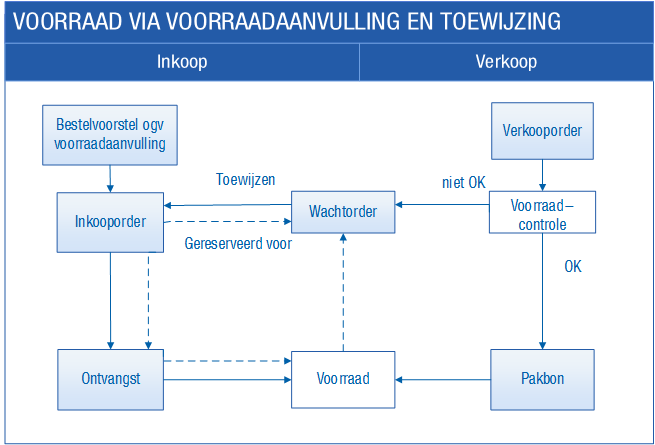 Log_Purchs_Conf_Artikel instellen voor toewijzen 1