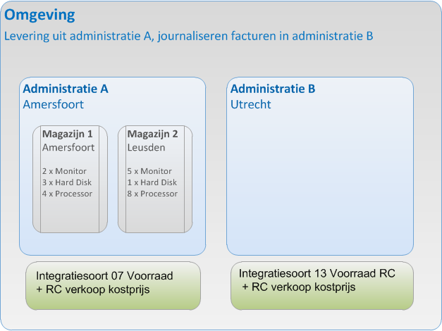 Voorbeeld journaliseren bij voorraad
