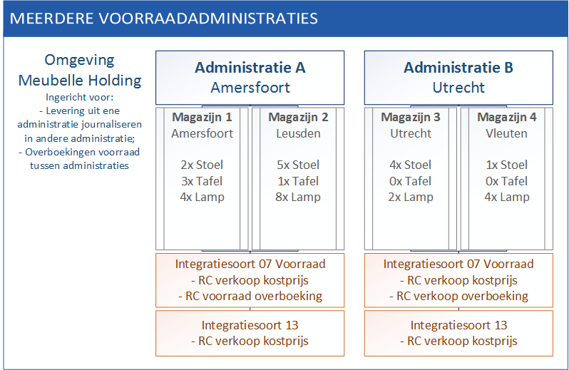 Stock_Inrichting voorr meer adm_2maal voorraad adm1