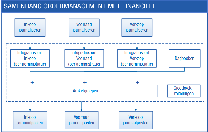 Log_Structuur logistiek en integratie - met Financieel 2