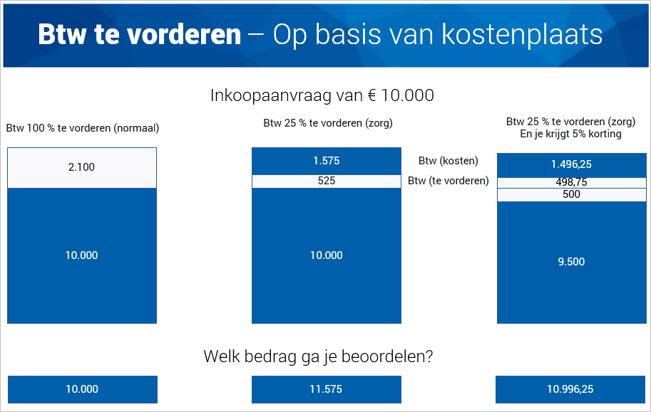 Purch_Inkoopaanvraag met pro rata btw (Zorg)