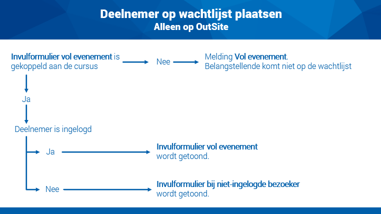 Out_Inschrijven op vol evenement (10)