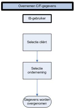 Tax_Overnemen C/F gegevens