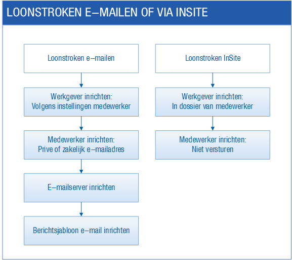 Pay_Loonstroken en jaaropgaven emailen en archiveren