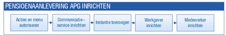 Pay_Pensioenaanlevering APG inrichten