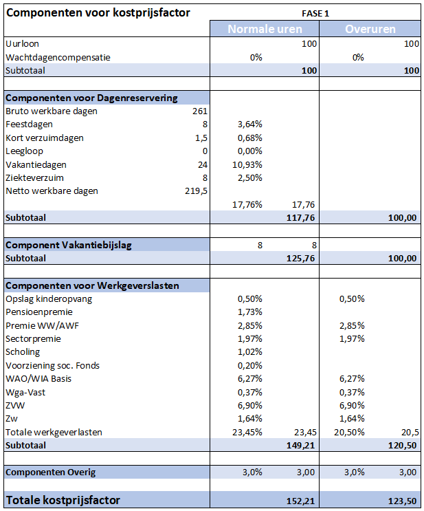 Pay_Uitzendbranche inrichten_Kostprijscomponent (1a)