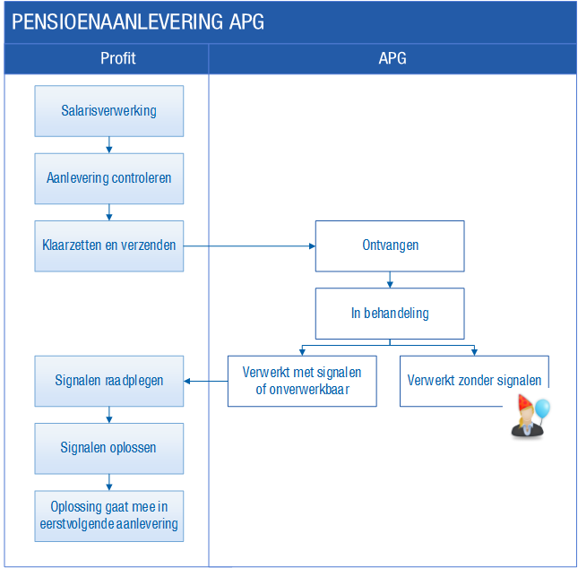 Pay_Pensioenaanlevering APG
