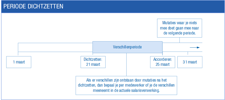Pay_Periode dichtzetten