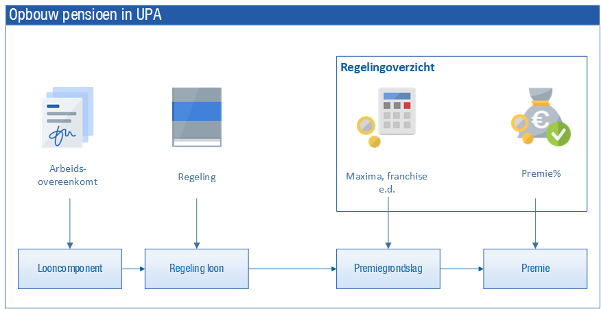 Pay_Opbouw Pensioen in UPA