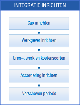 Pro_Integratie nacalculatie en salarisverwerking (10)