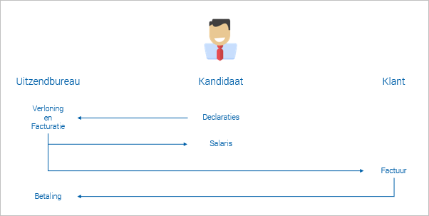 Pay_Uitzendbranche_Flex-medewerker factureren (10)