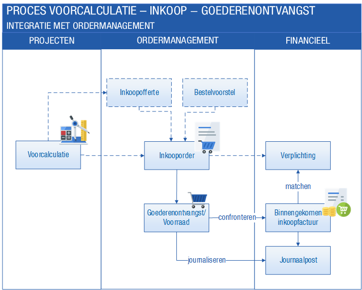 Pro_Integratie inkoopproces Projecten/Ordermanagement artikelen