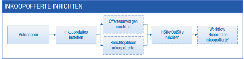 Purchs_Inkoopofferte inrichten (10)