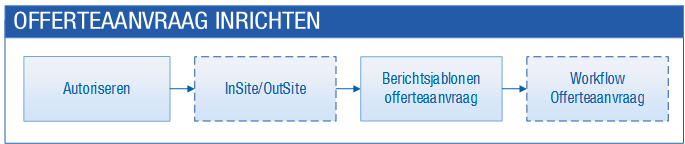 Purchs_Offerteaanvragen inrichten (10)