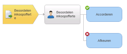 Purchs_Inkoopofferte beoordelen via workflow inrichten (10)