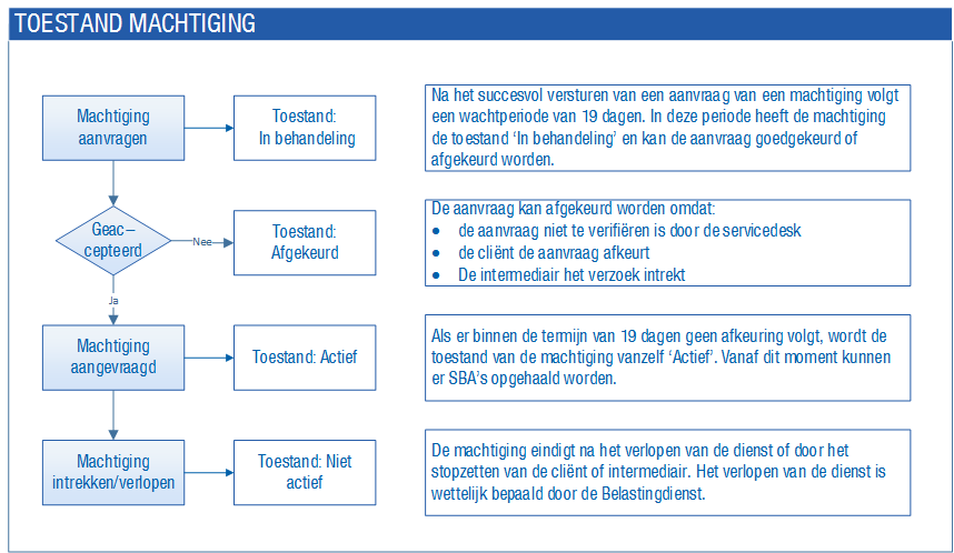 Tax_SBA machtigingen (10)