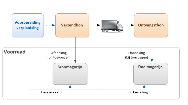 Stock_Magazijnverplaatsing