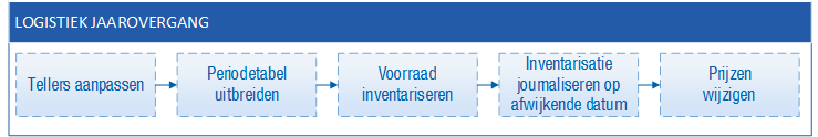 Stock_Jaarovergang logistiek (10)