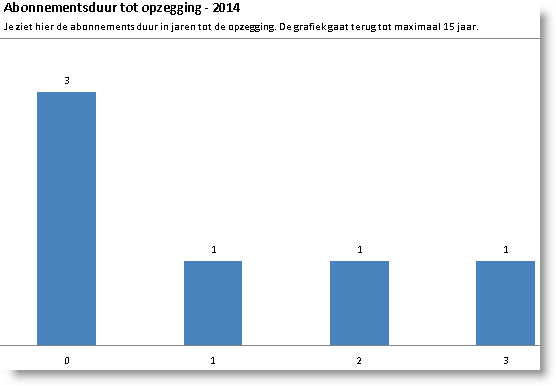 Sub_Loyaliteitsanalyse abonnementen raadplegen (10)